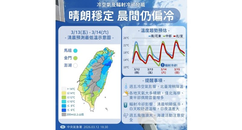 週五冷氣團發威!中部以北夜晚清晨下探10度 週末天氣將回暖 新聞圖片