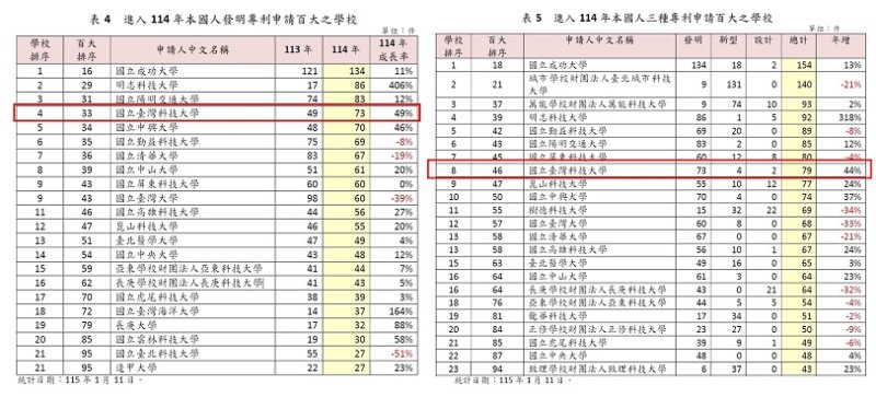 臺科大114年發明專利共73件位居全國第四 產學合作簽約金突破5.3億創新高 新聞圖片