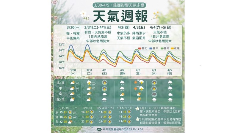 各地高溫上看32度!明日鋒面來襲 新聞圖片