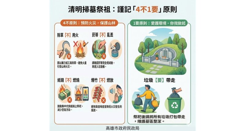 慎終追遠兼顧環境安全 市府推「4不1要」防範清明火災 新聞圖片