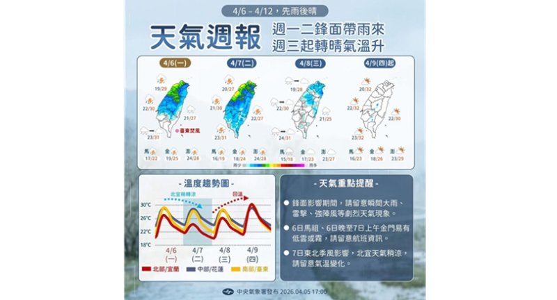 鋒面接近 中部以北局部較大雨勢 南部多雲短陣雨 新聞圖片