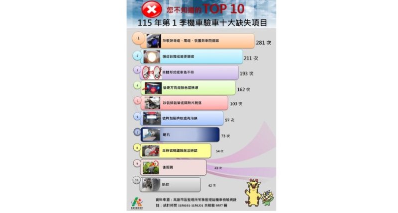 違法改裝各式燈光及車體形式是機車檢驗最常見的缺失 新聞圖片