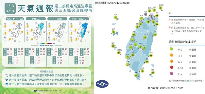 週一天氣晴朗!高溫飆36度 全台紫外線過量 新聞圖片