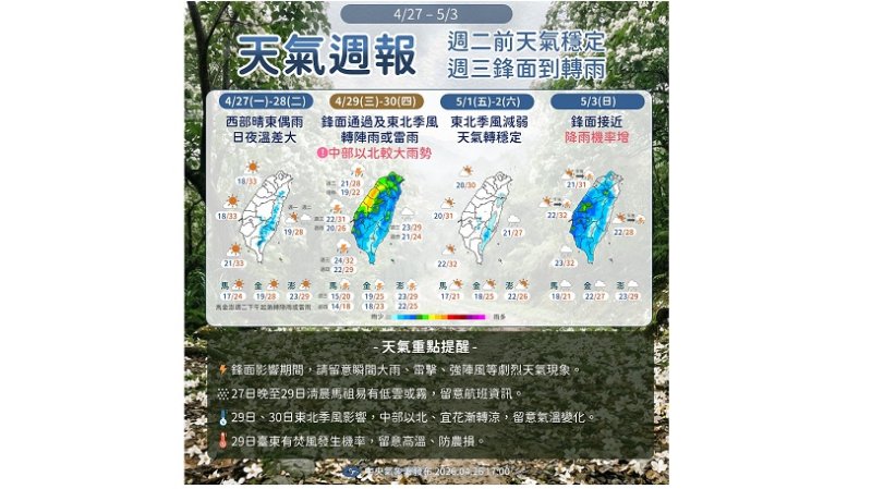 西半部今日須注意日夜溫差 一週內將有兩波鋒面報到 新聞圖片
