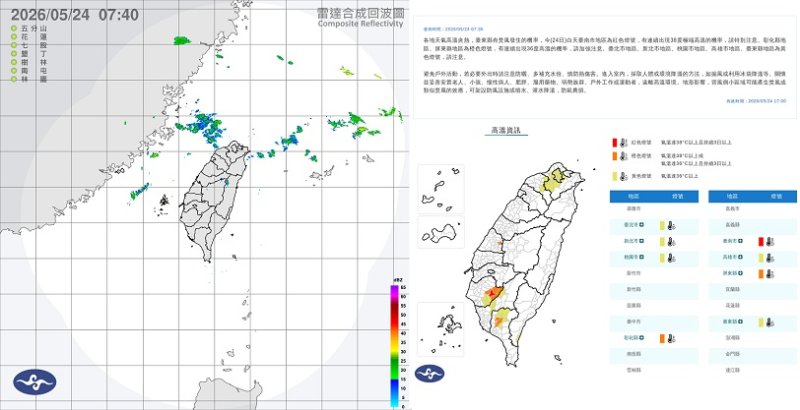 週日高溫飆37度!紫外線破表注意防曬