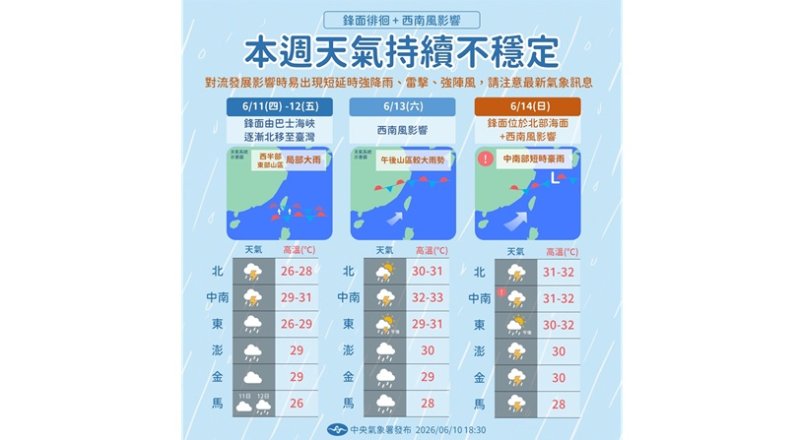 雨彈恐再炸7天!鋒面+西南風接力 今起全台慎防雷雨