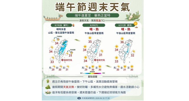 週五全台晴到多雲 紫外線達危險級 北部慎防午後雷雨