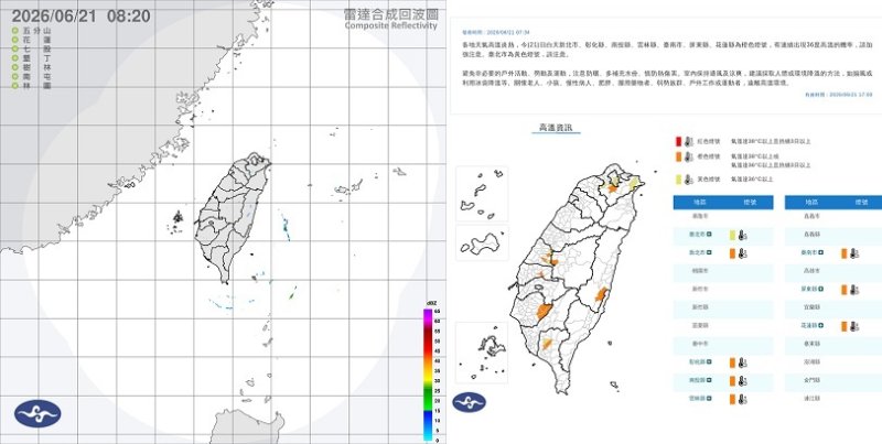 週日豔陽高照!高溫飆35度 紫外線爆表注意防曬