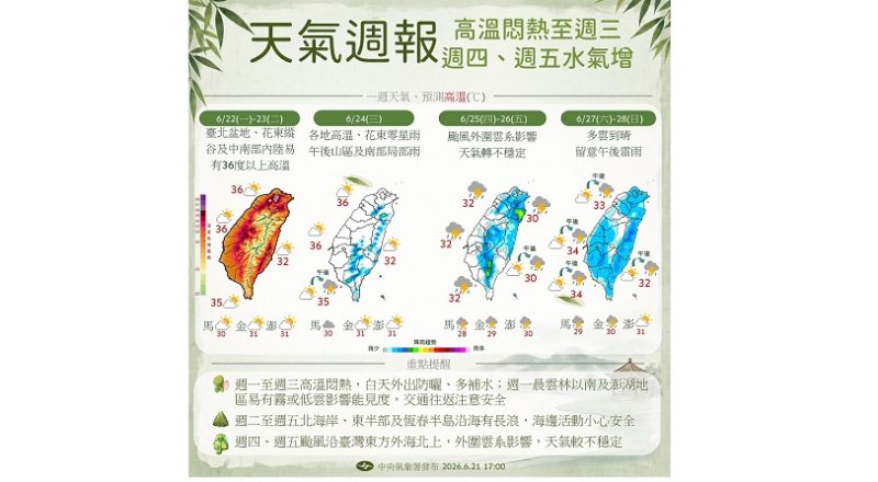 今日各地仍高溫炎熱 外出慎防「危險級紫外線」