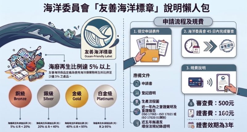 你的商品真的曾經待過海洋?!「友善海洋標章」7/1正式上路
