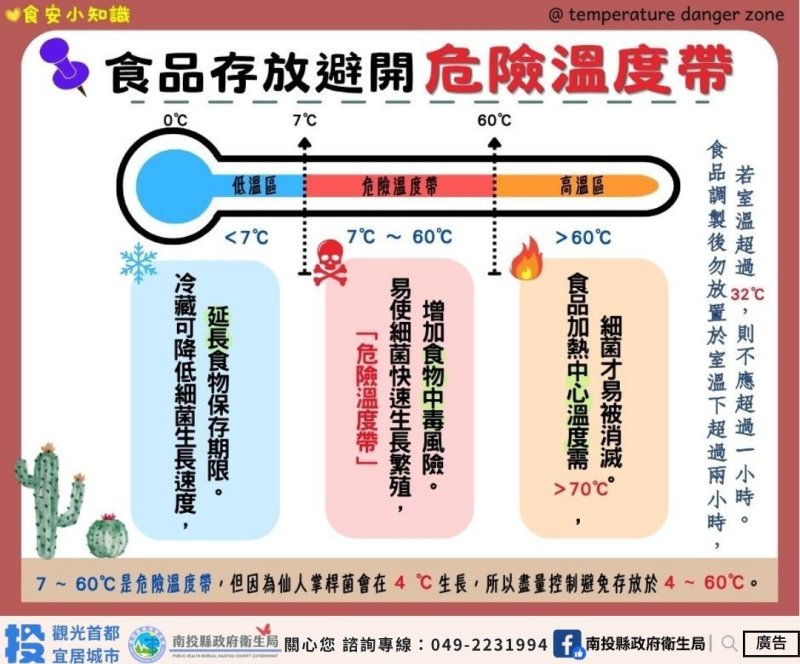 南投縣府衛生局抽驗市售蔬果肉品 守護民眾餐桌食品安全