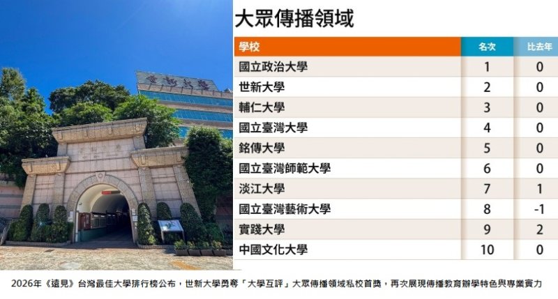 世新大學辦學特色獲高評 《遠見》大學互評傳播領域奪私校第1