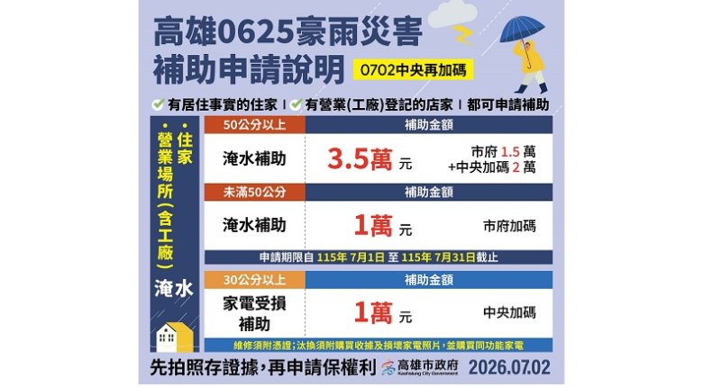 豪雨補助再加碼！中央擴大工廠及家電補助  高市府原有加碼措施同步受理