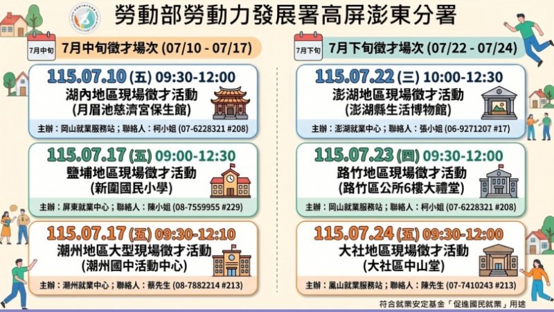 勞動部高分署7月徵才活動 逾1,500個職缺助就業