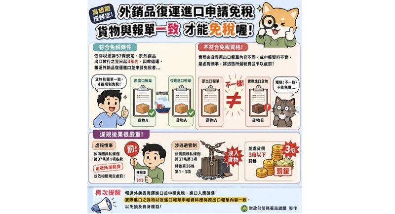 廠商外銷品復運進口申請免稅 海關查獲與原申報出口貨物不符 予以補稅並處罰