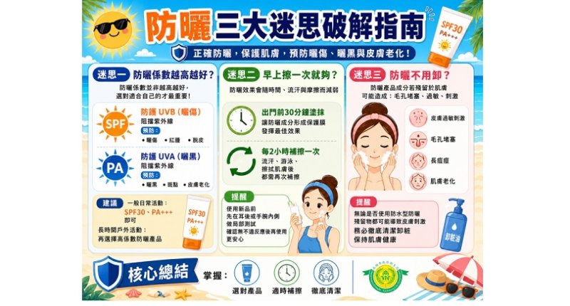不是擦了就有效! 衛生局破解三大迷失助正確應對盛夏陽光「烤驗」