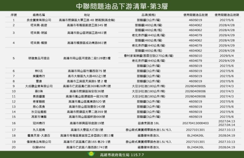 高市府公布第三層使用問題油品20家業者 陳其邁:查到問題油就下架