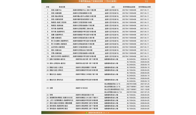 捍衛民眾食安 陳其邁:使用到問題油就下架 高雄市政府嚴查問題油品流向再增業者29家 經稽查均已下架