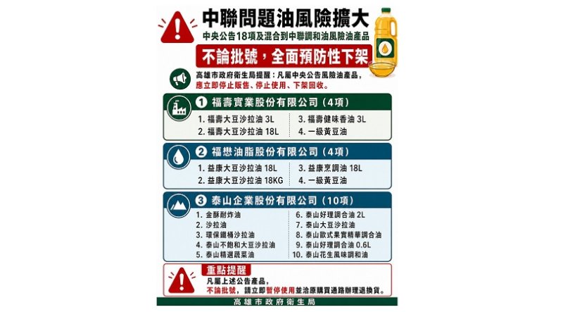 中聯油脂風暴擴大!高雄全面下架18項風險油品 陳其邁:不以批號切割風險
