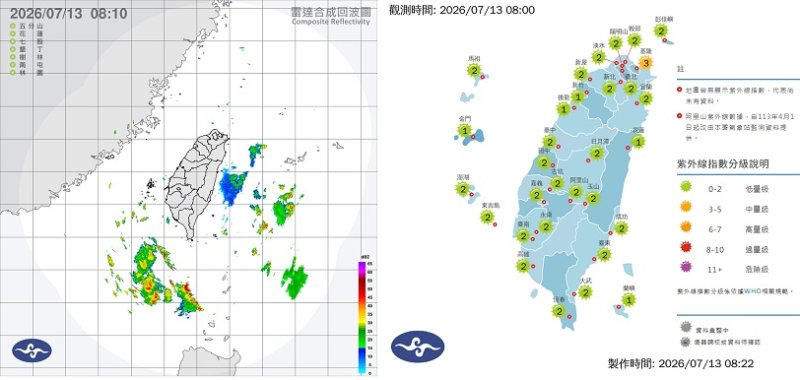 週一高溫飆34度！紫外線爆表注意防曬