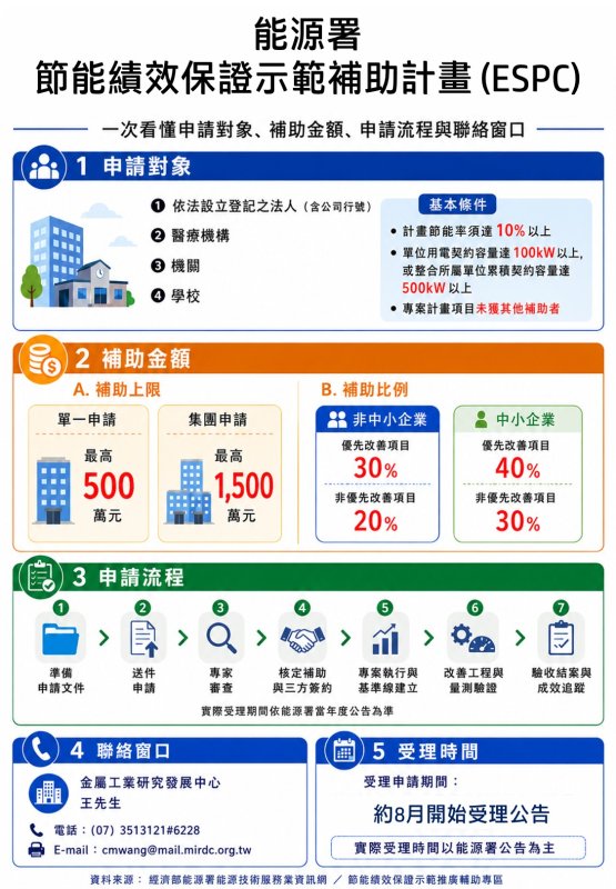 迎戰轉型與電價壓力！  屏東縣府舉辦住商服務業 ESCO 推廣說明會