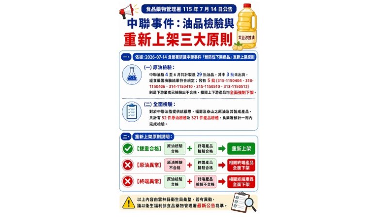 雲林縣持續追查中聯油脂問題油品　累計查核216家次、下架逾48噸產品