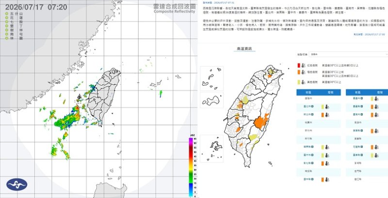 各地炎熱防36度以上高溫 午後多地防局部雷陣雨