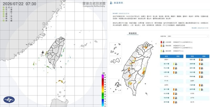 午後防雷雨！今晴熱紫外線飆危險級 週五熱帶低壓逼近台灣