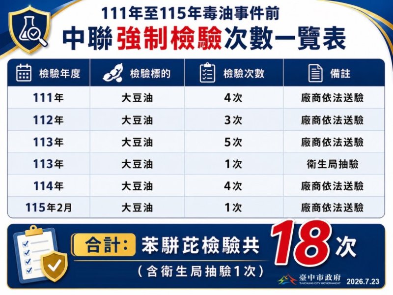 駁斥「中聯8年僅抽檢1次」 鄭副市長端數據：依法強制檢驗18次　