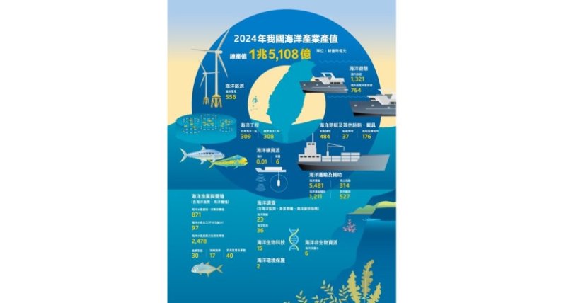 厚植兆元級藍色競爭力!領航邁向韌性海洋國家 海委會公布113年海洋產值達1.5兆