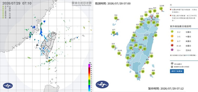 週三高溫飆36度 紫外線爆表注意防曬