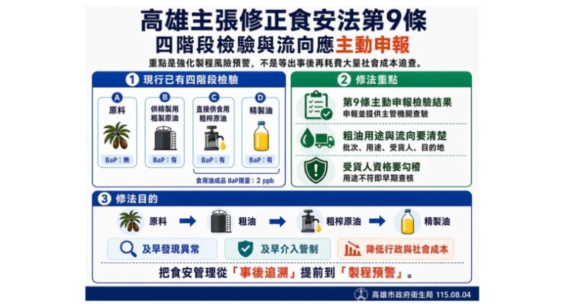 高雄主張增修食安法第9條  檢驗結果與粗油流向應申報  強化風險預警