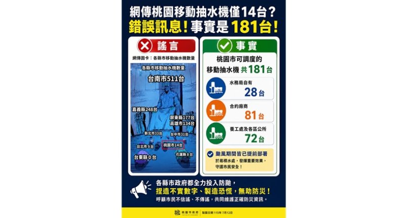 網傳桃園移動抽水機僅14台？桃市府駁斥：共181台 勿捏造事實製造恐慌