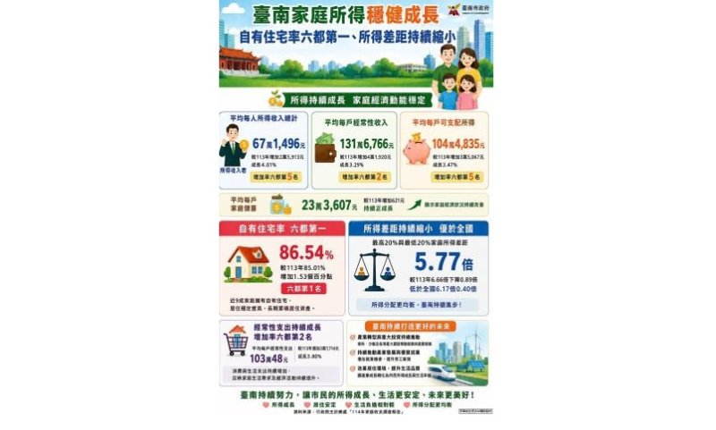 台南自有住宅率六都第一