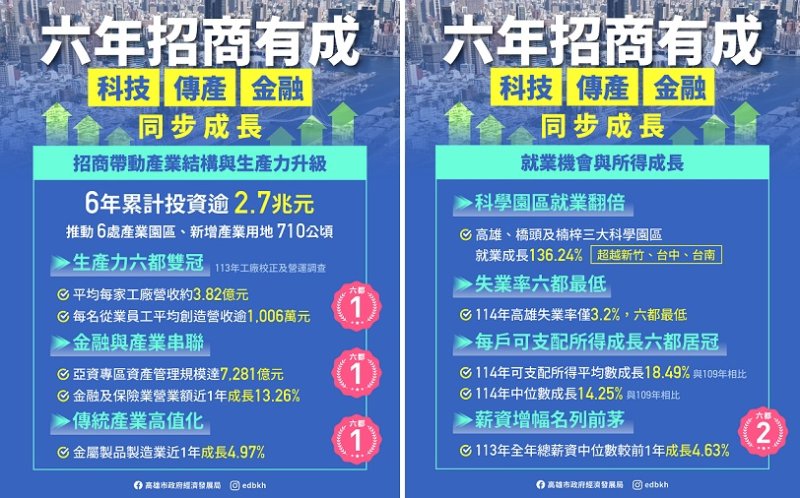 高雄六年招商逾2.7兆元　科技、傳產、金融同步成長  陳其邁：在對的路上，面對全球競爭步伐更要加快