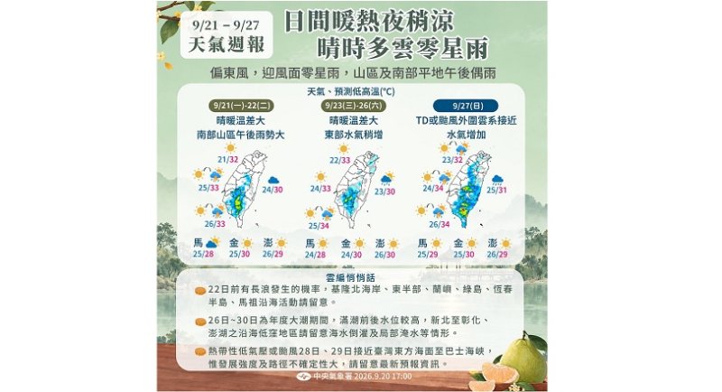 高屏大雨特報! 中南部高溫今上看33度