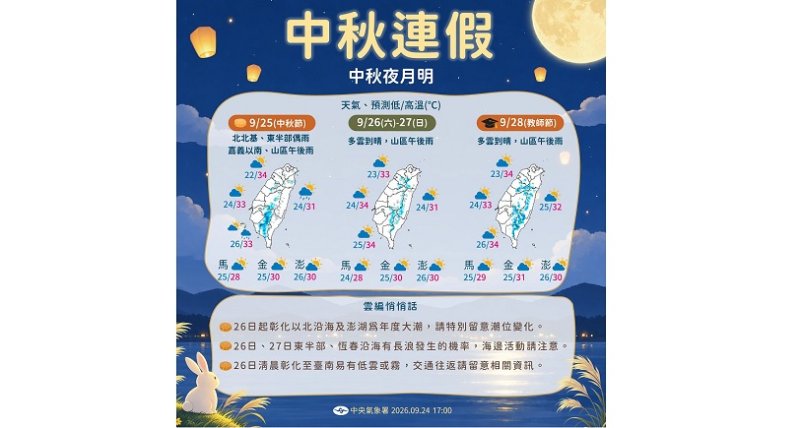 中秋連假4天好天氣!下週四東北季風報到轉溼涼