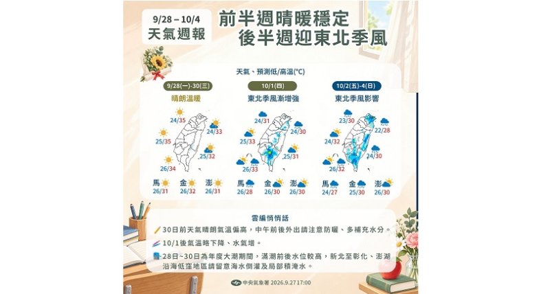 收假日還是熱!這天起東北季風報到 北東轉濕涼