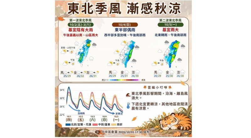 週五雨彈來襲！東北季風報到 全台降雨熱區曝光
