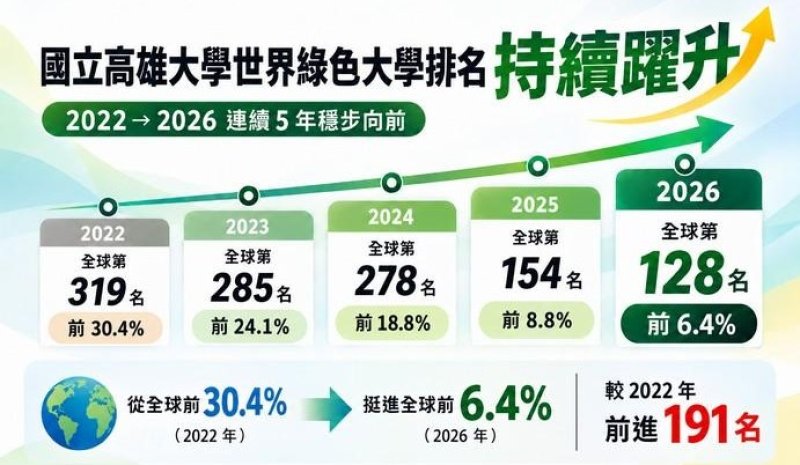 高大世界綠色大學排名再攀新高　較2022年躍進191名、挺進全球前6.4%