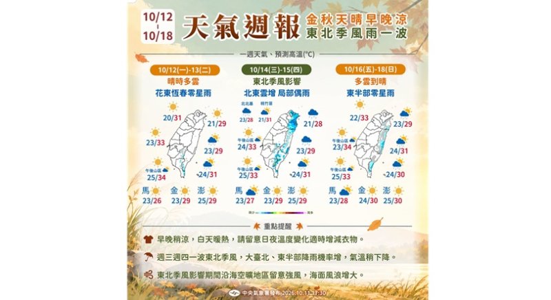 各地高溫突破30度、中南部防日夜溫差 東北季風週三增強