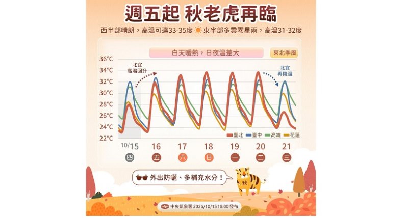 秋老虎發威！高溫上看34度 迎風面、午後山區有短暫雨