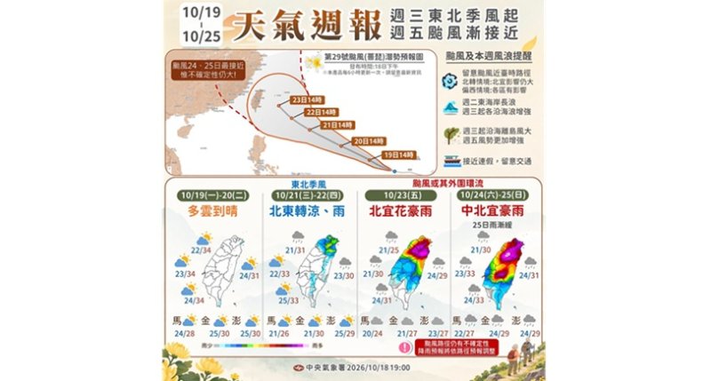 強颱「薔琵」逼近 最快週三發海警／各國模擬路線仍有分歧 週四至週五不排除發陸警