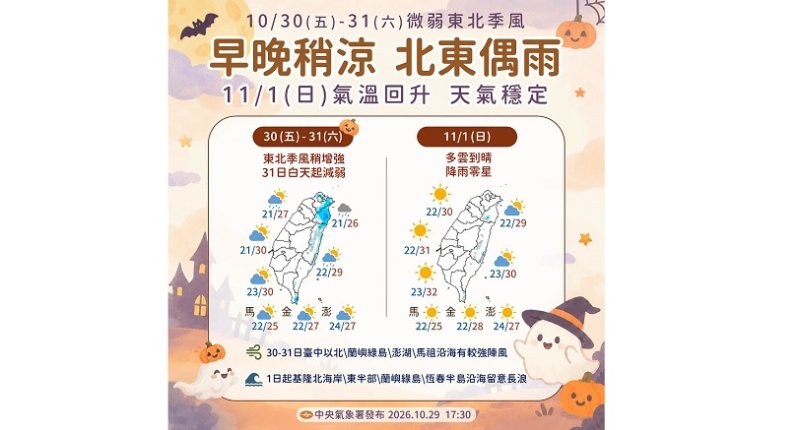 東北風增強防局部降雨！北台轉涼、中南部留意日夜溫差